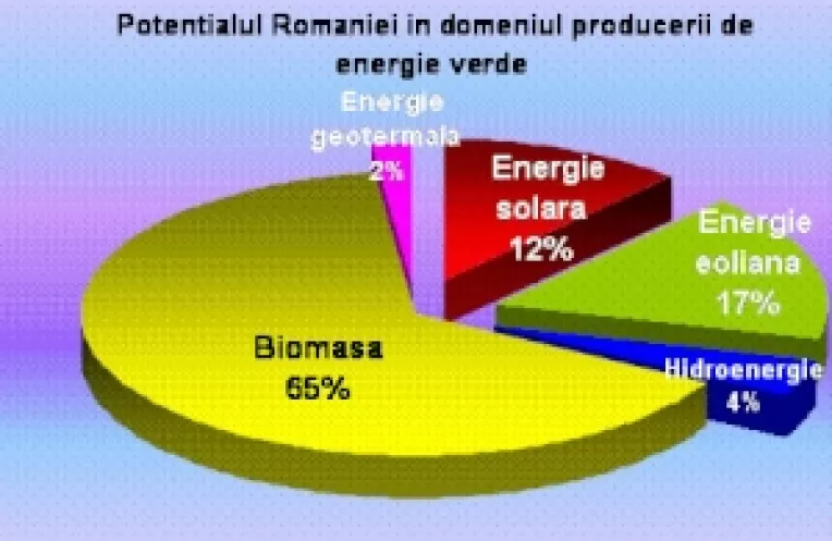 Romania: Boom al investitiilor in energia eoliana